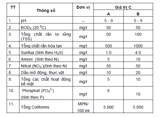 QCVN 14: 2008/BTNMT - Quy chuẩn kỹ thuật quốc gia về nước thải sinh hoạt