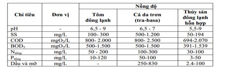 Thông số nước thải chế biến thủy sản