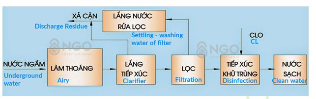 Quy trình xử lý nước cấp