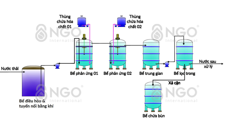 Sơ đồ công nghệ: Hệ thống thu gom -> Bể điều hòa kết hợp tuyển nổi -> Bể phản ứng -> Cột lọc MF -> Xả thải -> Bể chứa bùn dư